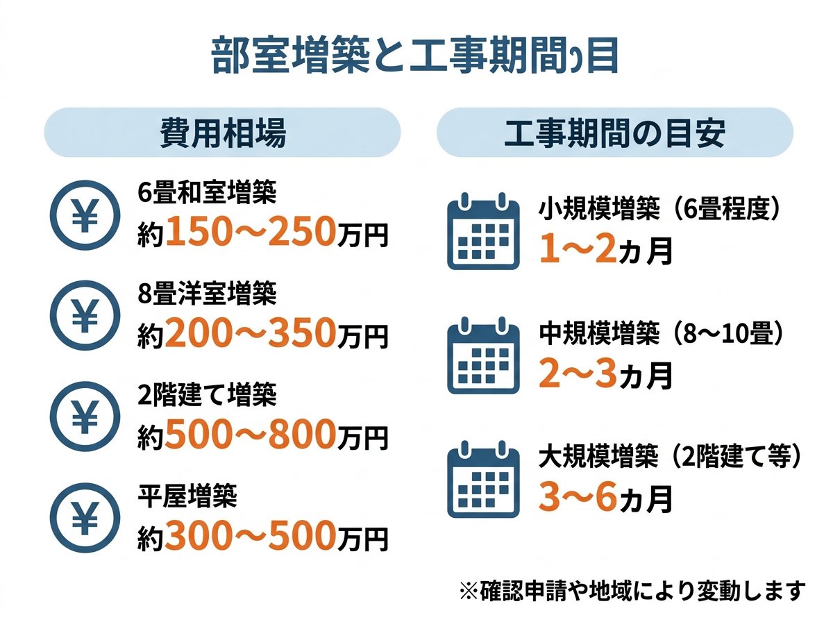 部屋増築の費用相場と工事期間の目安