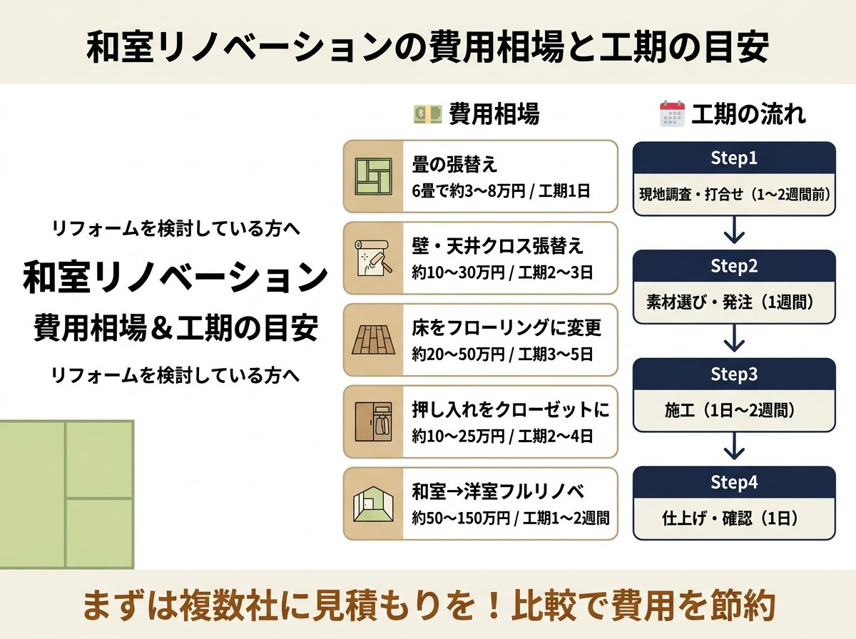 和室リノベーションの費用相場と工期の目安